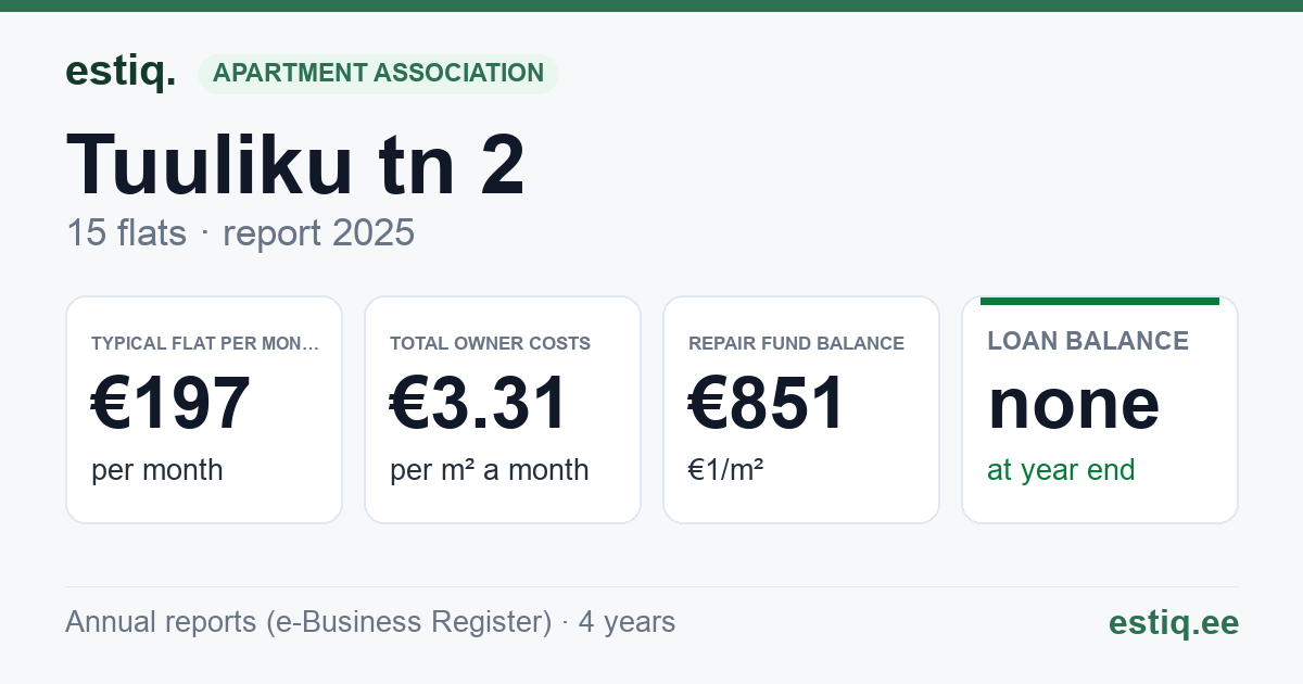 Tartu vald, Tabivere alevik, Tuuliku tn 2 korteriühistu: key figures 2025 — typical flat €197 a month