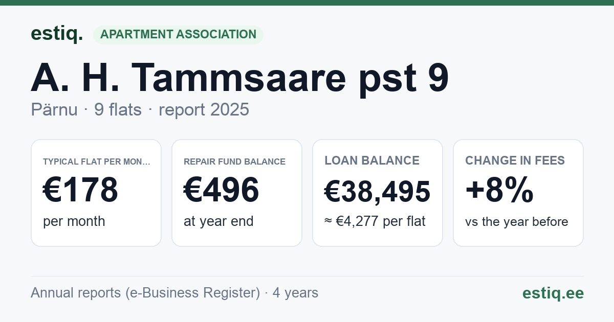 Pärnu linn, A. H. Tammsaare pst 9 korteriühistu: key figures 2025 — typical flat €178 a month