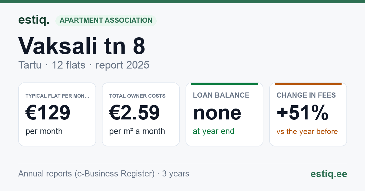 Tartu linn, Vaksali tn 8 korteriühistu: key figures 2025 — typical flat €129 a month