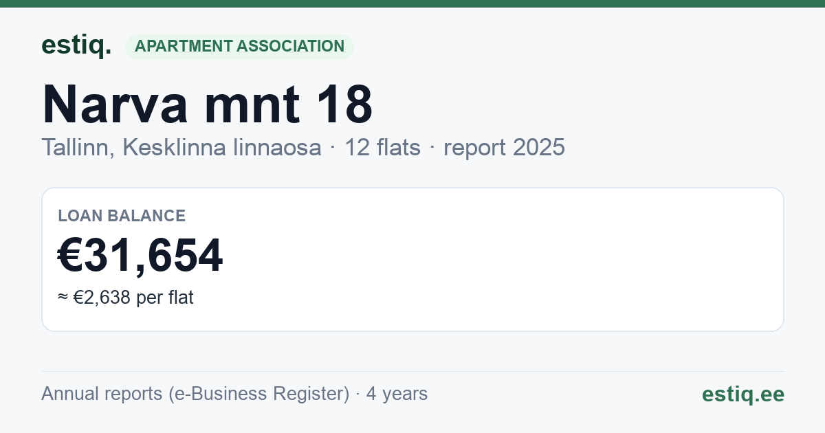 Tallinn, Narva mnt 18 korteriühistu: key figures 2025