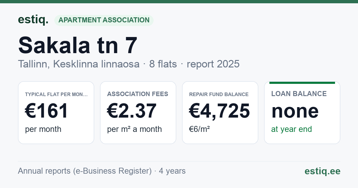 Tallinn, Sakala tn 7 korteriühistu: key figures 2025 — typical flat €161 a month