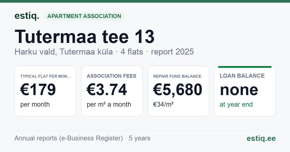 Harku vald, Tutermaa küla, Tutermaa tee 13 korteriühistu: key figures 2025 — typical flat €179 a month