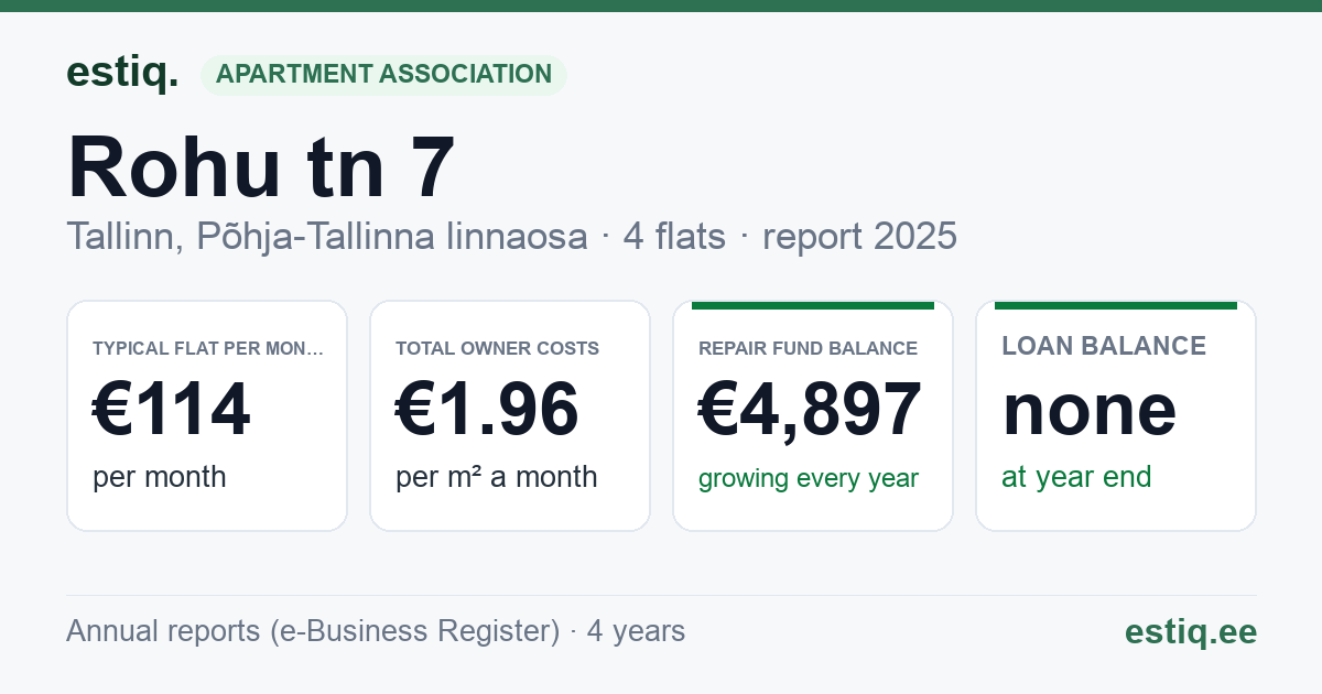 Tallinn, Rohu tn 7 korteriühistu: key figures 2025 — typical flat €114 a month