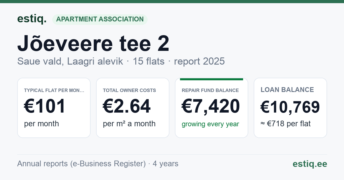 Saue vald, Laagri alevik, Jõeveere tee 2 korteriühistu: key figures 2025 — typical flat €101 a month
