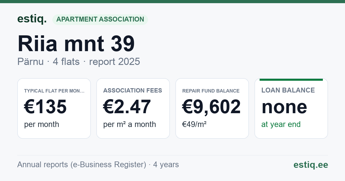Pärnu linn, Riia mnt 39 korteriühistu: key figures 2025 — typical flat €135 a month