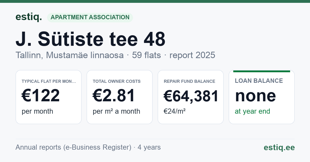 Tallinn, J. Sütiste tee 48 korteriühistu: key figures 2025 — typical flat €122 a month