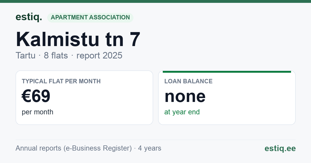 Tartu linn, Kalmistu tn 7 korteriühistu: key figures 2025 — typical flat €69 a month