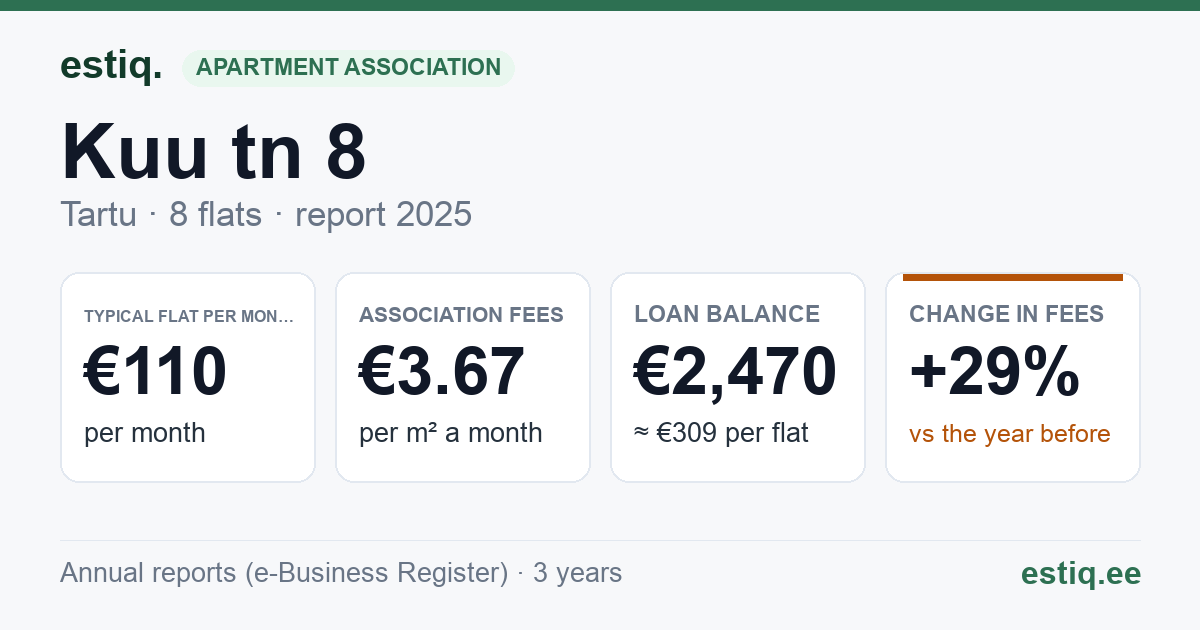 Tartu linn, Kuu tn 8 korteriühistu: key figures 2025 — typical flat €110 a month