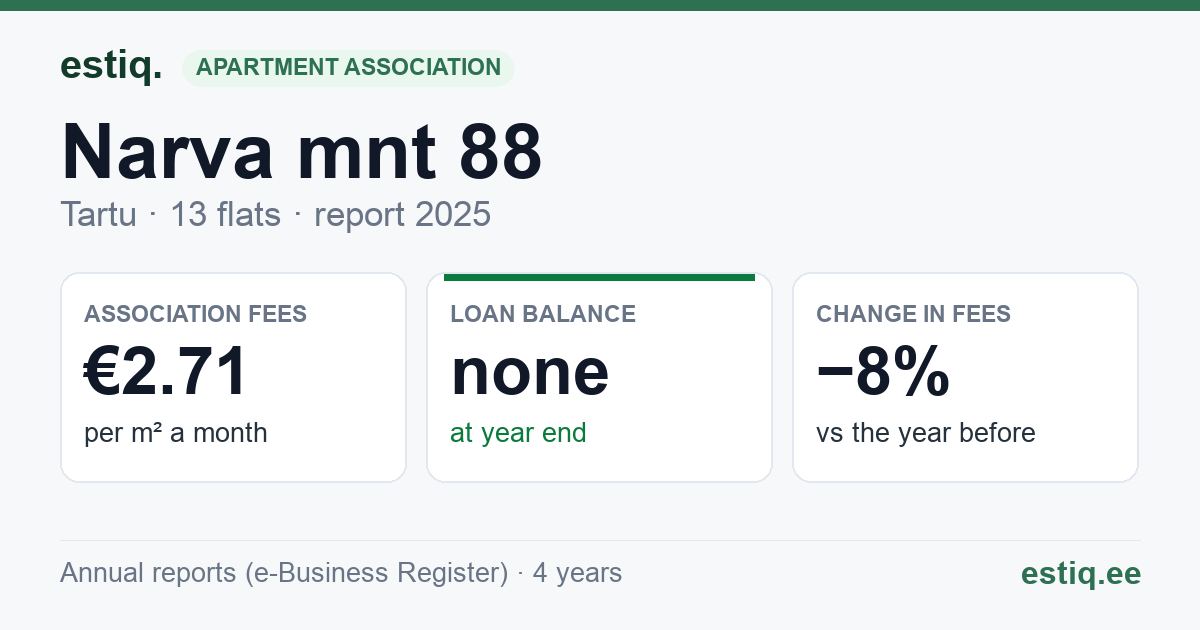 Tartu linn, Narva mnt 88 // 90 // Staadioni tn 3 korteriühistu: key figures 2025