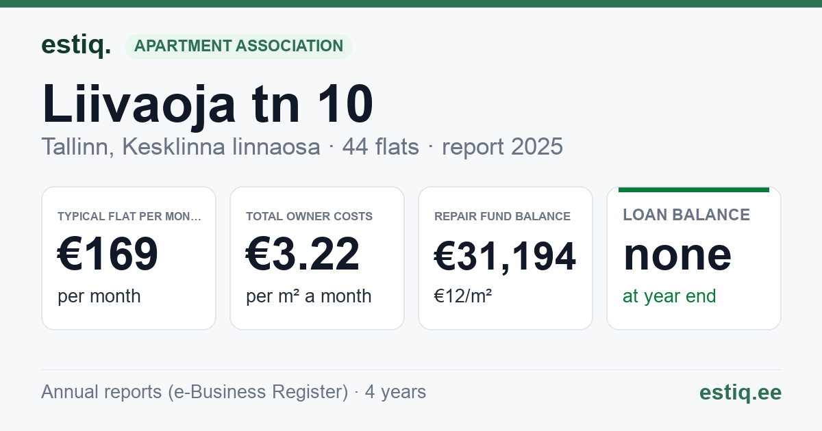Tallinn, Liivaoja tn 10 korteriühistu: key figures 2025 — typical flat €169 a month