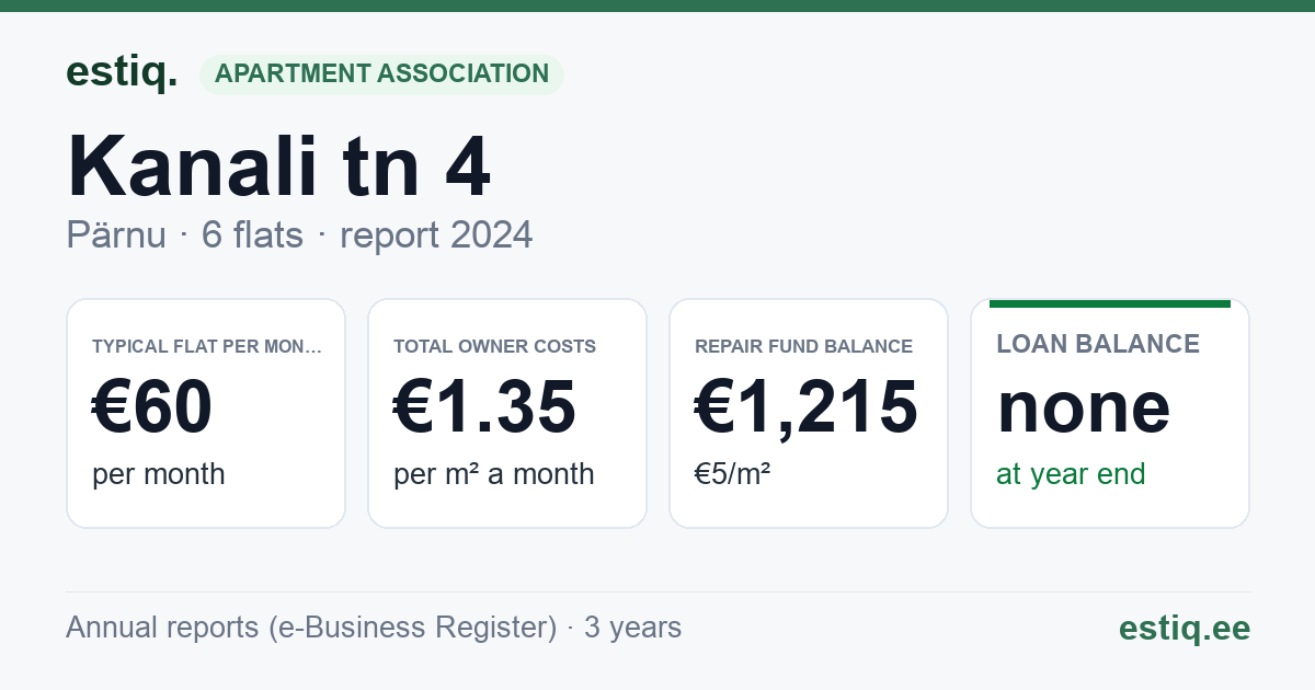 Pärnu linn, Kanali tn 4 korteriühistu: key figures 2024 — typical flat €60 a month