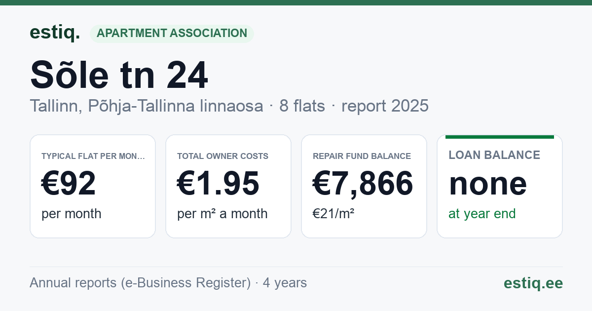 Tallinn, Sõle tn 24 korteriühistu: key figures 2025 — typical flat €92 a month