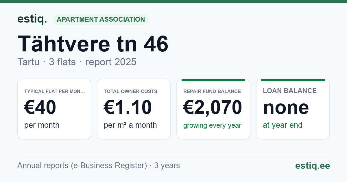 Tartu linn, Tähtvere tn 46 korteriühistu: key figures 2025 — typical flat €40 a month