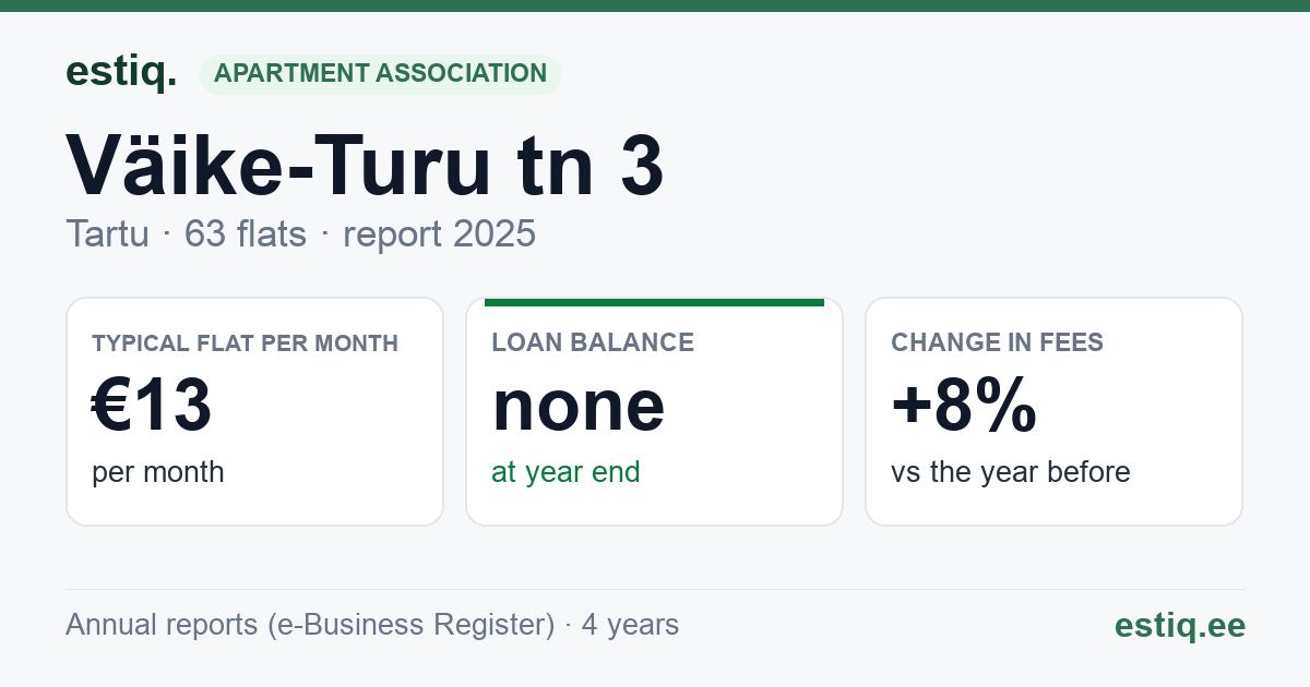 Tartu linn, Väike-Turu tn 3 korteriühistu: key figures 2025 — typical flat €13 a month