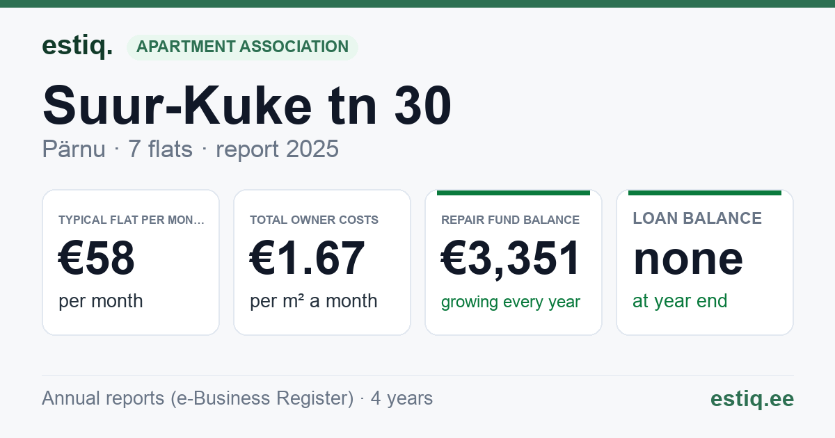 Pärnu linn, Suur-Kuke tn 30 korteriühistu: key figures 2025 — typical flat €58 a month