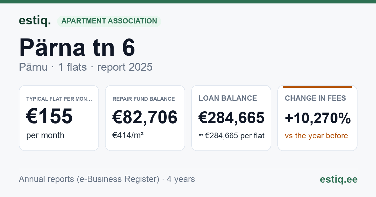Pärnu linn, Lavassaare alev, Pärna tn 6 korteriühistu: key figures 2025 — typical flat €155 a month