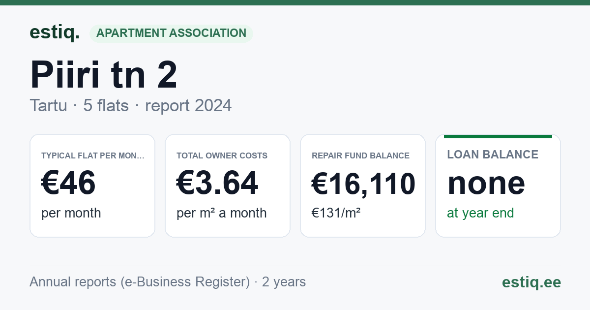 Tartu linn, Piiri tn 2 korteriühistu: key figures 2024 — typical flat €46 a month