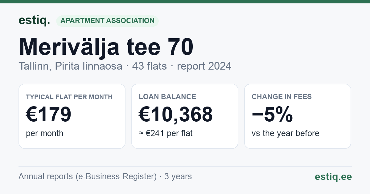 Tallinn, Merivälja tee 70 korteriühistu: key figures 2024 — typical flat €179 a month