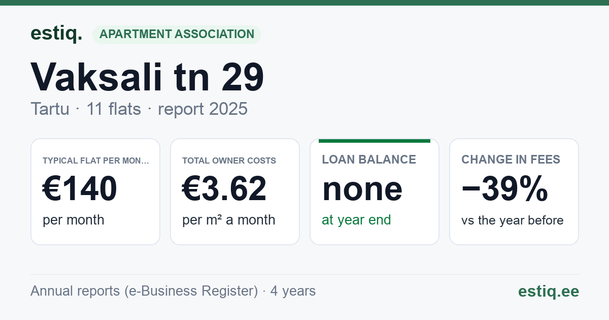 Tartu linn, Vaksali tn 29 korteriühistu: key figures 2025 — typical flat €140 a month