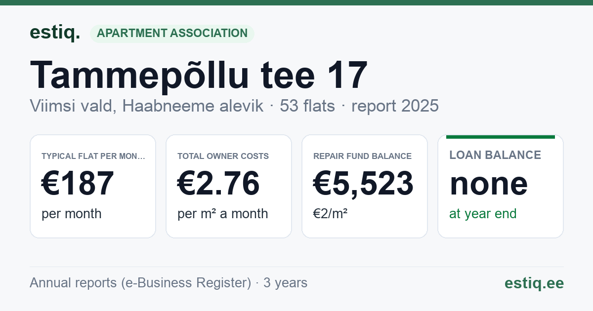 Viimsi vald, Haabneeme alevik, Tammepõllu tee 17 korteriühistu: key figures 2025 — typical flat €187 a month