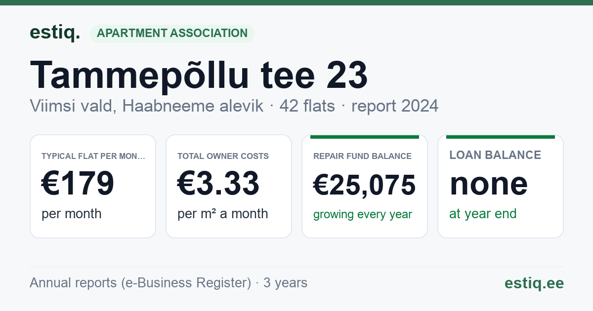 Viimsi vald, Haabneeme alevik, Tammepõllu tee 23 korteriühistu: key figures 2024 — typical flat €179 a month
