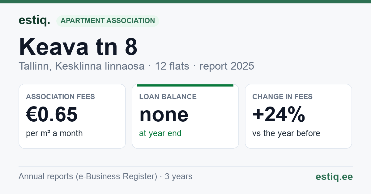 Tallinn, Keava tn 8 korteriühistu: key figures 2025