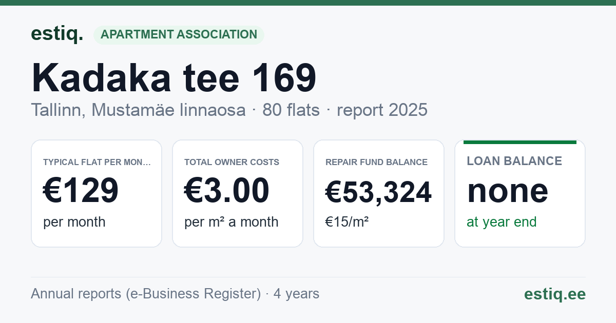 Tallinn, Kadaka tee 169 korteriühistu: key figures 2025 — typical flat €129 a month