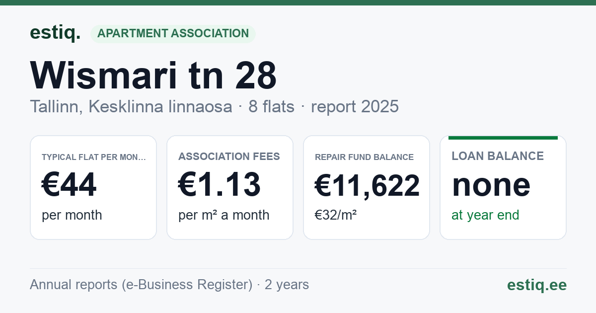 Tallinn, Wismari tn 28 korteriühistu: key figures 2025 — typical flat €44 a month