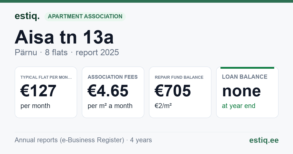 Pärnu linn, Aisa tn 13a korteriühistu: key figures 2025 — typical flat €127 a month