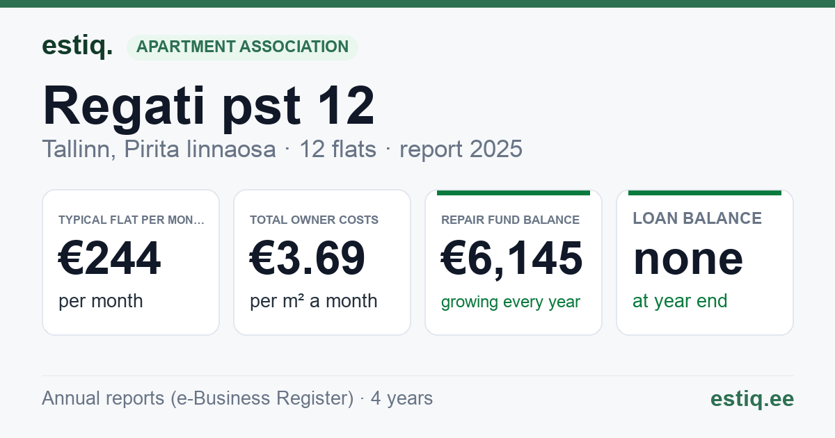 Tallinn, Regati pst 12 korteriühistu: key figures 2025 — typical flat €244 a month