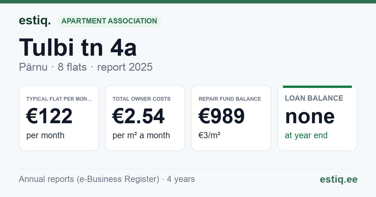 Pärnu linn, Tulbi tn 4a korteriühistu: key figures 2025 — typical flat €122 a month
