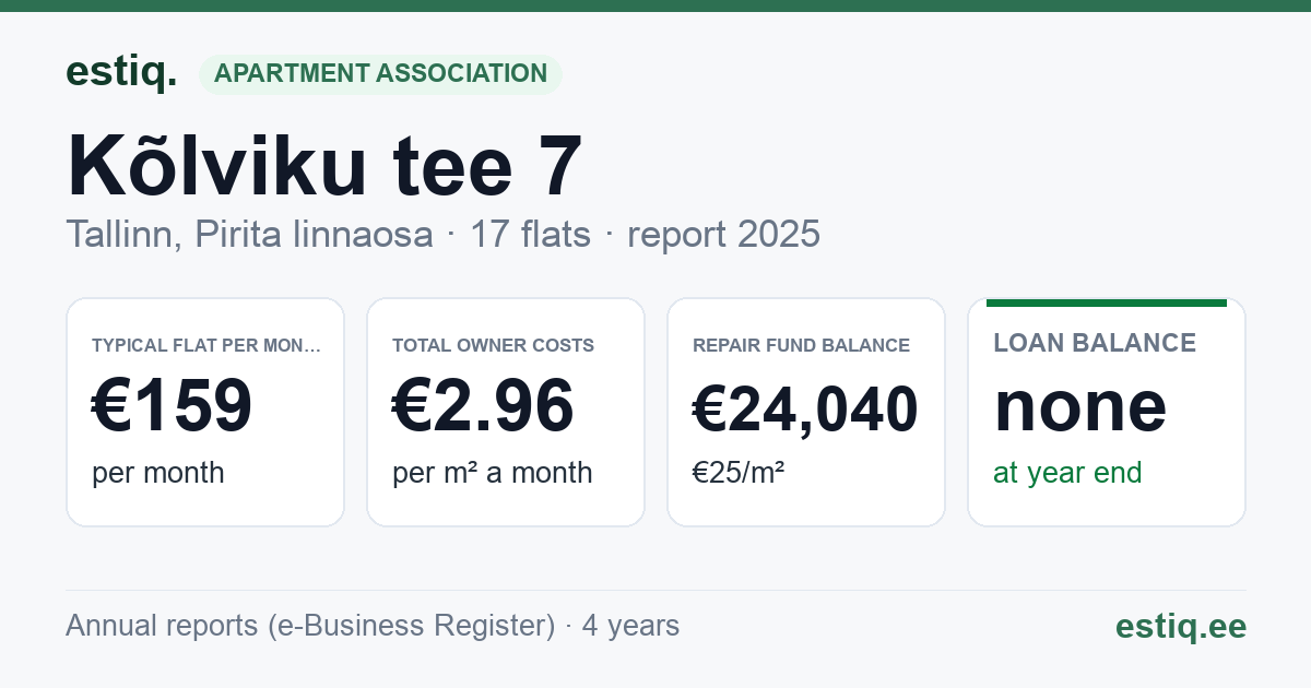 Tallinn, Kõlviku tee 7 korteriühistu: key figures 2025 — typical flat €159 a month