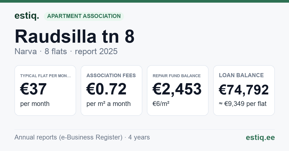 Narva linn, Raudsilla tn 8 korteriühistu: key figures 2025 — typical flat €37 a month