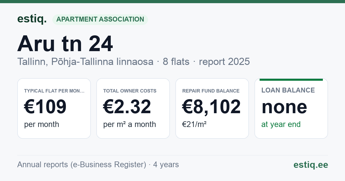 Tallinn, Aru tn 24 korteriühistu: key figures 2025 — typical flat €109 a month