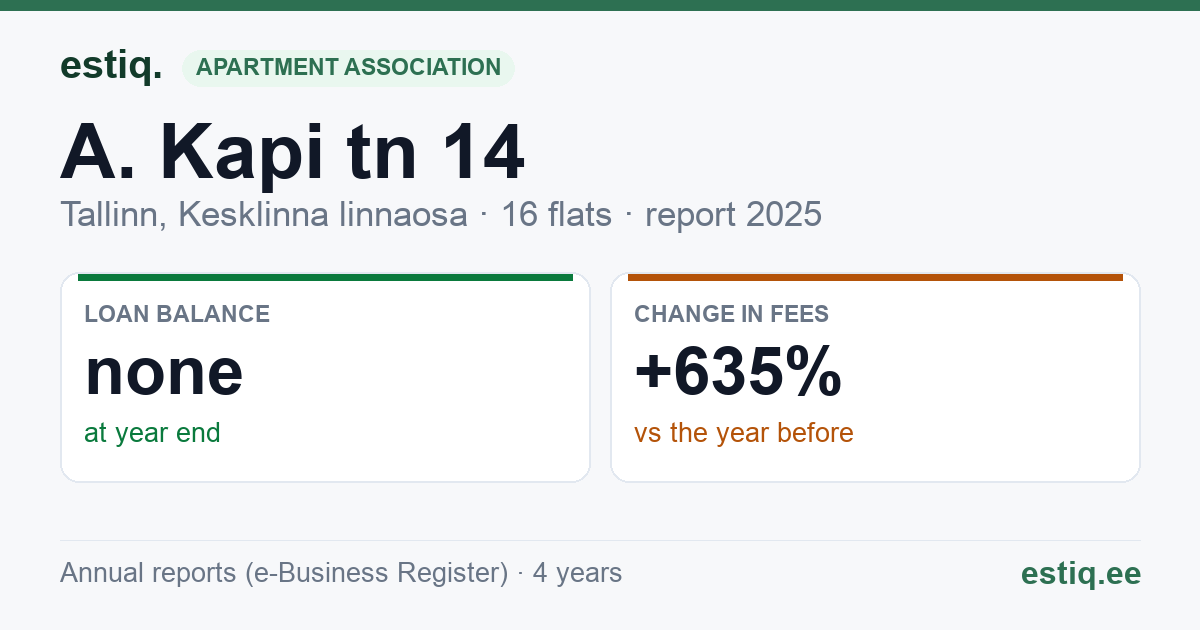 Tallinn, A. Kapi tn 14 korteriühistu: key figures 2025