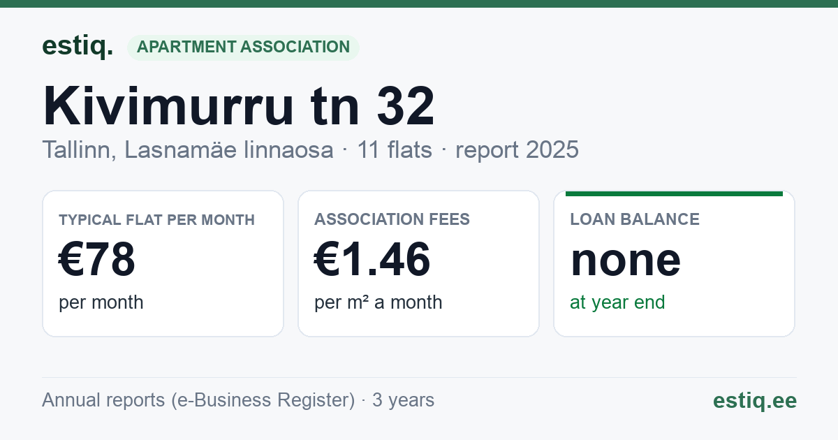 Tallinn, Kivimurru tn 32 korteriühistu: key figures 2025 — typical flat €78 a month