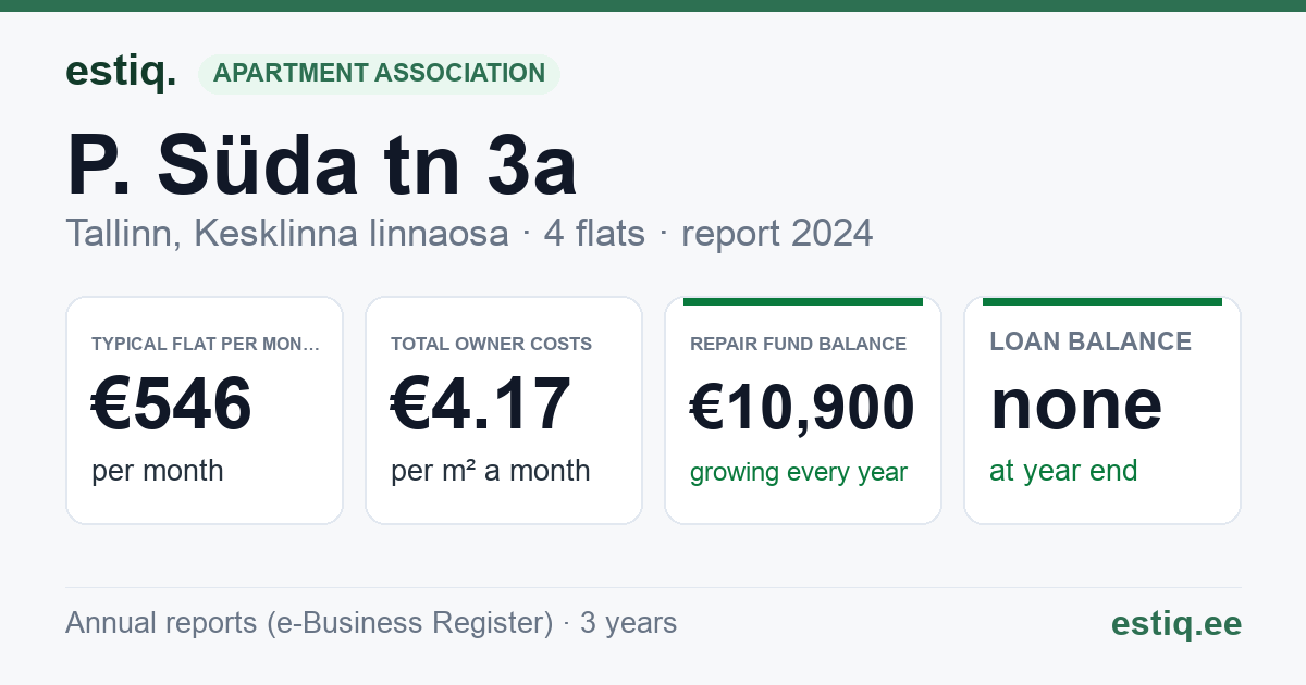 Tallinn, P. Süda tn 3a korteriühistu: key figures 2024 — typical flat €546 a month