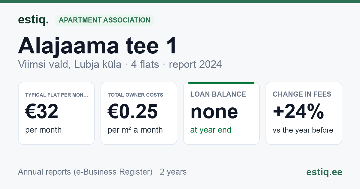 Viimsi vald, Lubja küla, Alajaama tee 1 korteriühistu: key figures 2024 — typical flat €32 a month