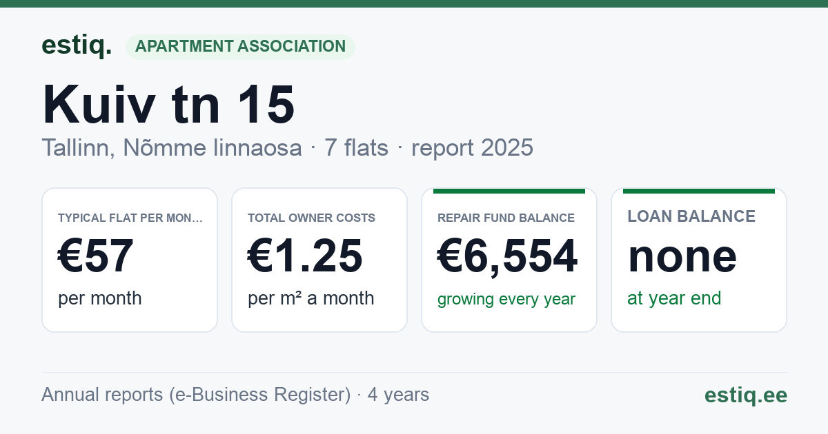 Tallinn, Kuiv tn 15 korteriühistu: key figures 2025 — typical flat €57 a month