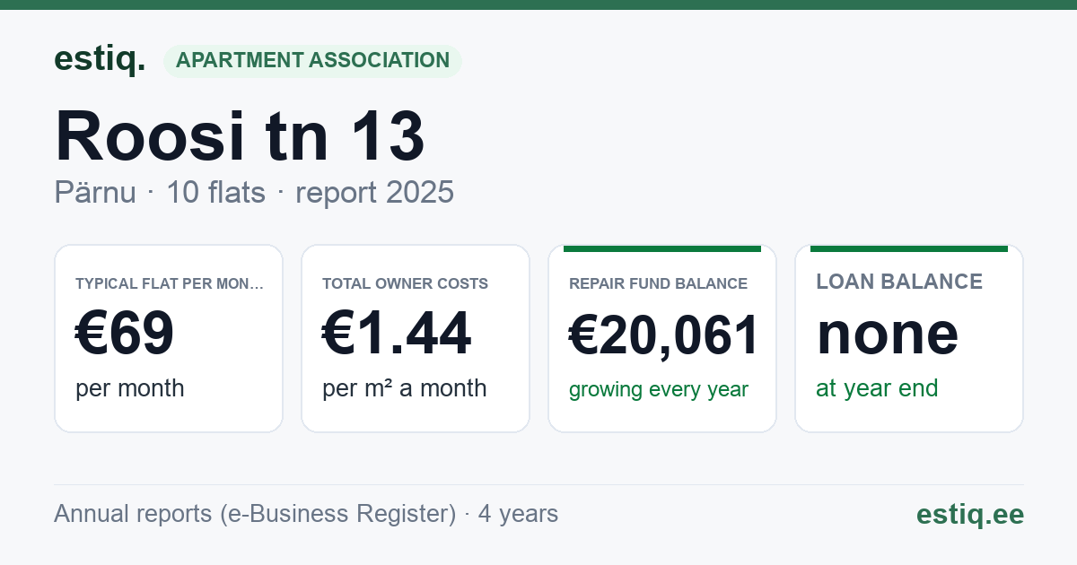 Pärnu linn, Roosi tn 13 // Supeluse tn 15 korteriühistu: key figures 2025 — typical flat €69 a month