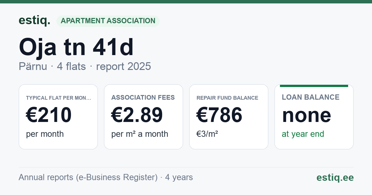 Pärnu linn, Oja tn 41d korteriühistu: key figures 2025 — typical flat €210 a month
