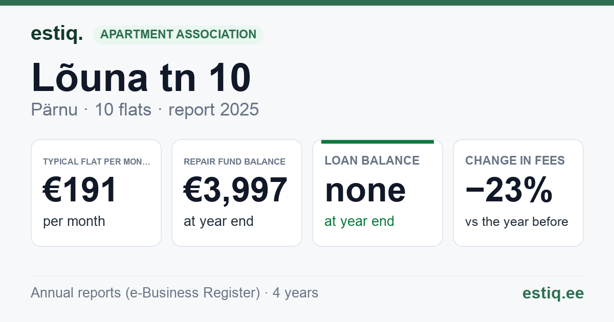 Pärnu linn, Lõuna tn 10 // 12 korteriühistu: key figures 2025 — typical flat €191 a month