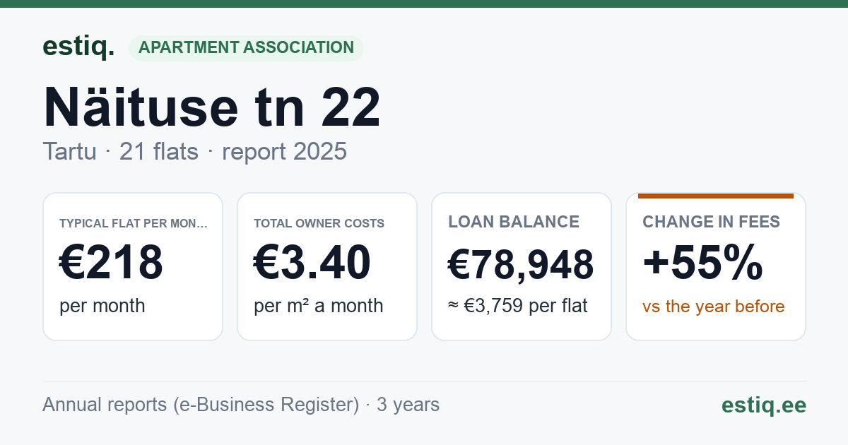 Tartu linn, Näituse tn 22 korteriühistu: key figures 2025 — typical flat €218 a month