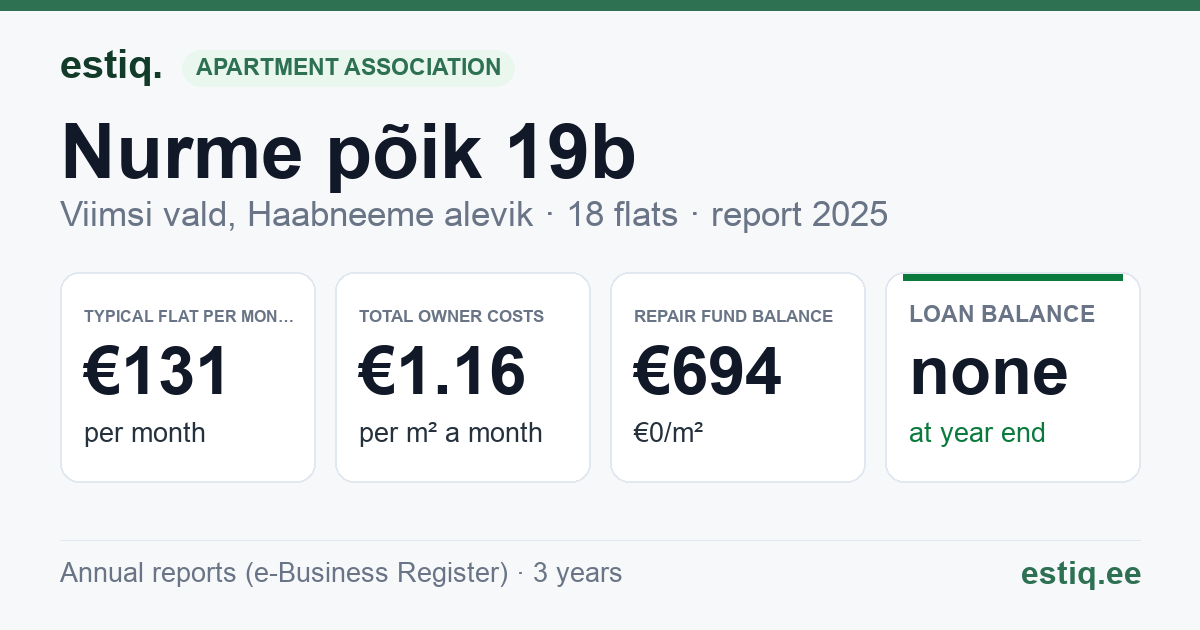 Viimsi vald, Haabneeme alevik, Nurme põik 19b korteriühistu: key figures 2025 — typical flat €131 a month