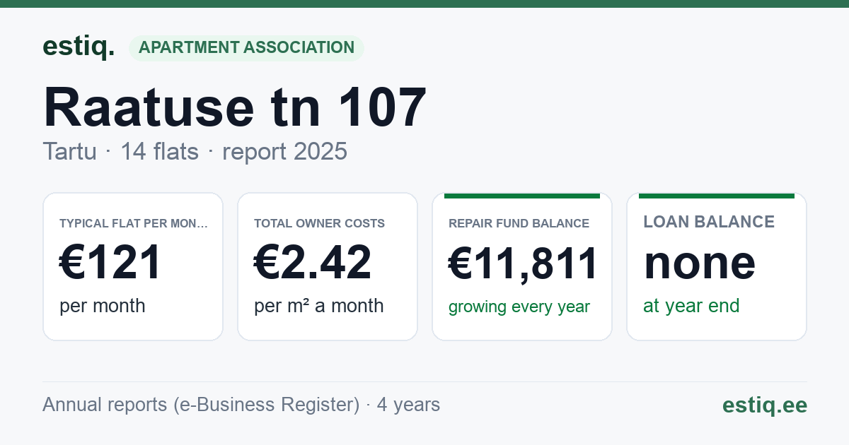 Tartu linn, Raatuse tn 107 korteriühistu: key figures 2025 — typical flat €121 a month