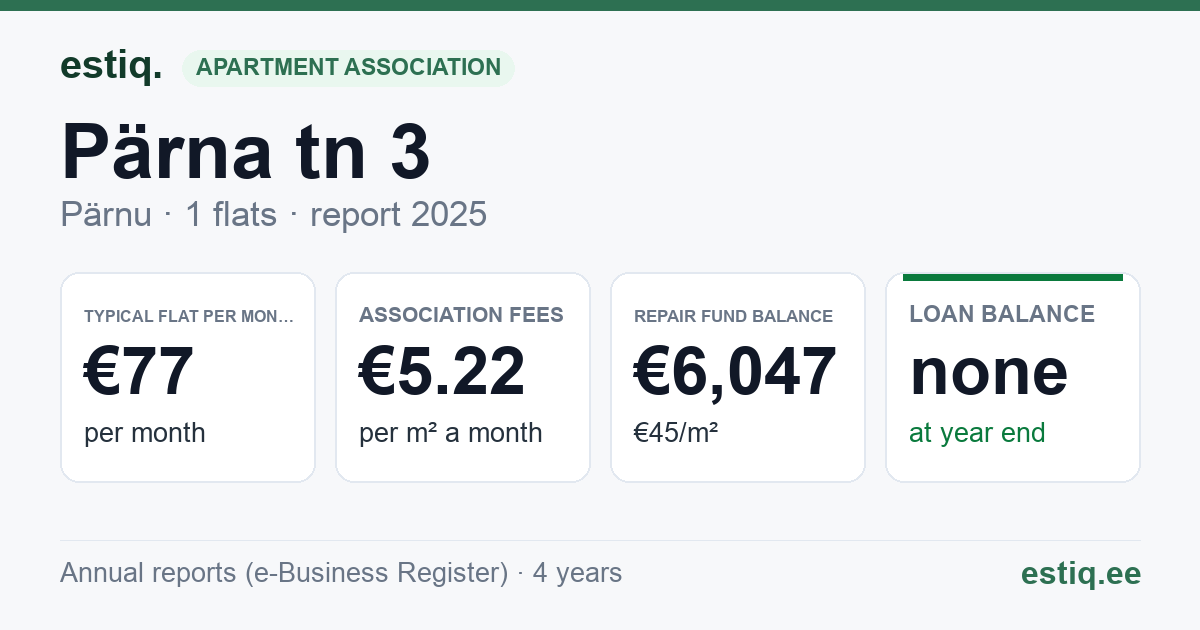 Pärnu linn, Lavassaare alev, Pärna tn 3 korteriühistu: key figures 2025 — typical flat €77 a month