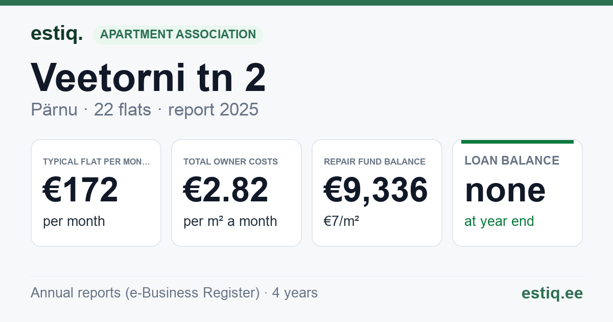 Pärnu linn, Veetorni tn 2 korteriühistu: key figures 2025 — typical flat €172 a month