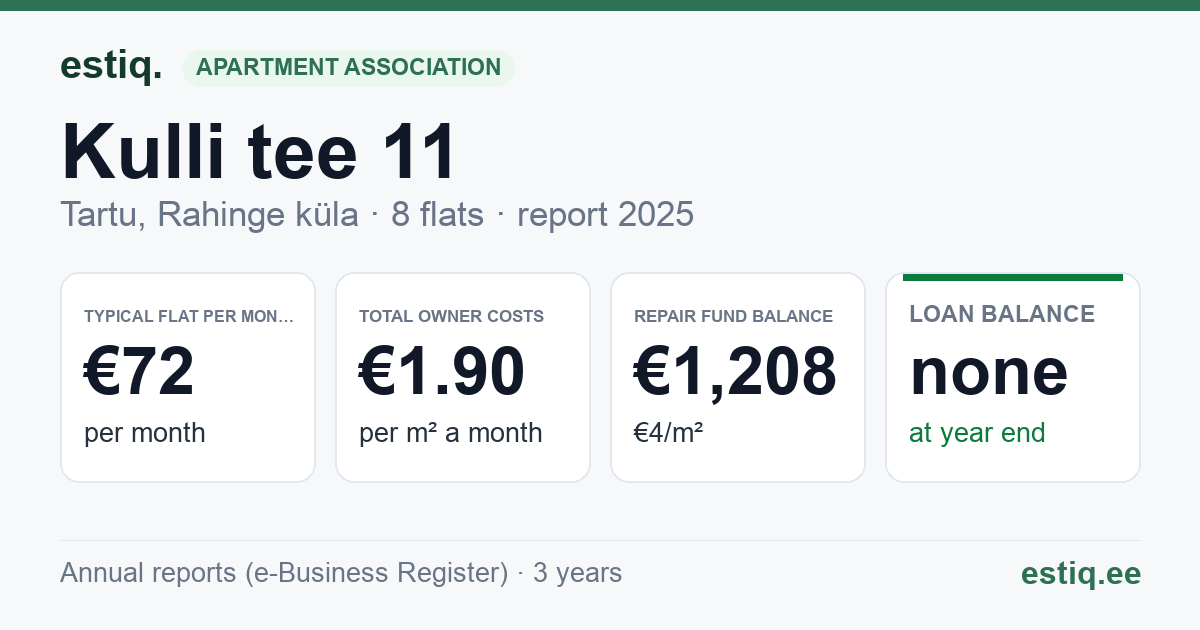 Tartu linn, Rahinge küla, Kulli tee 11 korteriühistu: key figures 2025 — typical flat €72 a month