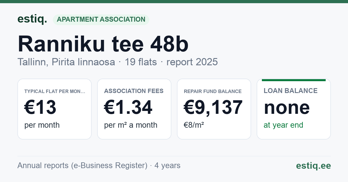 Tallinn, Ranniku tee 48b korteriühistu: key figures 2025 — typical flat €13 a month