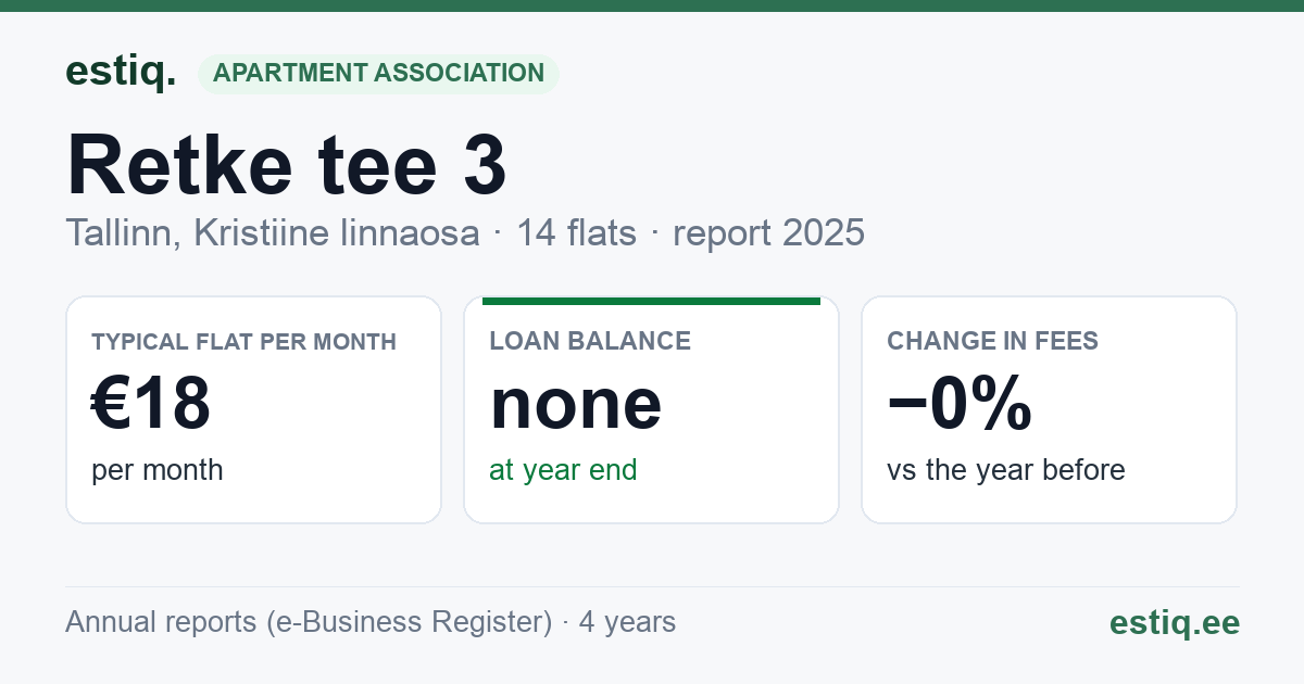 Tallinn, Retke tee 3 korteriühistu: key figures 2025 — typical flat €18 a month